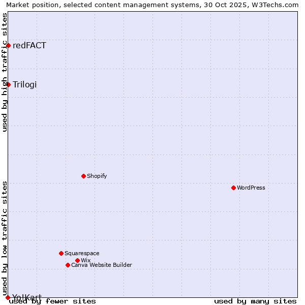 Market position of Trilogi vs. redFACT vs. Yo!Kart
