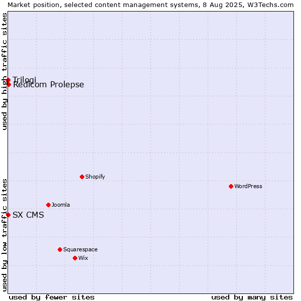 Market position of Redicom Prolepse vs. Trilogi vs. SX CMS