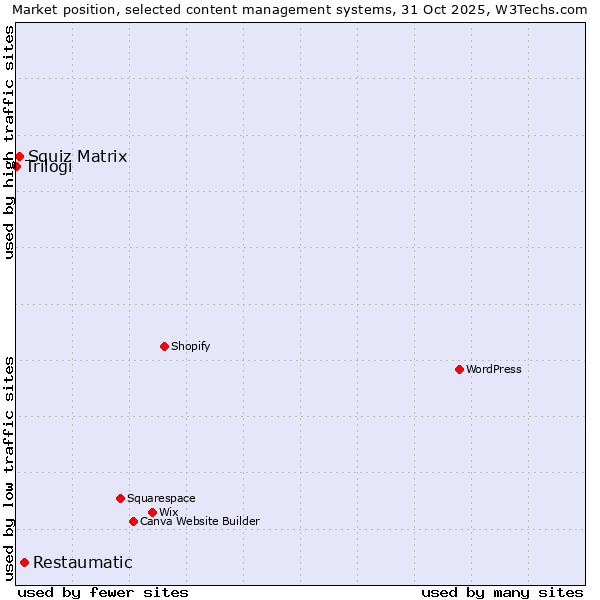 Market position of Restaumatic vs. Squiz Matrix vs. Trilogi