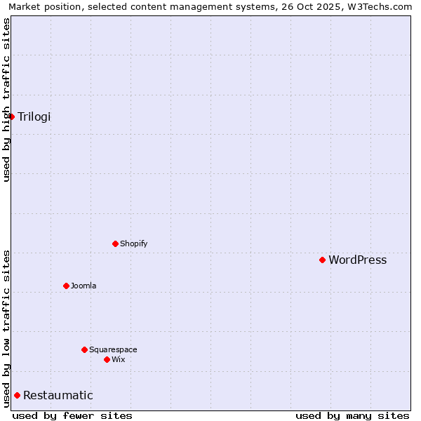 Market position of WordPress vs. Restaumatic vs. Trilogi