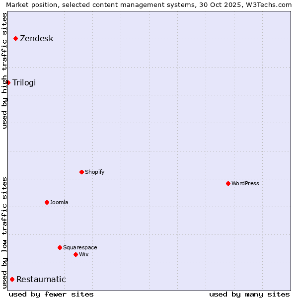 Market position of Zendesk vs. Restaumatic vs. Trilogi