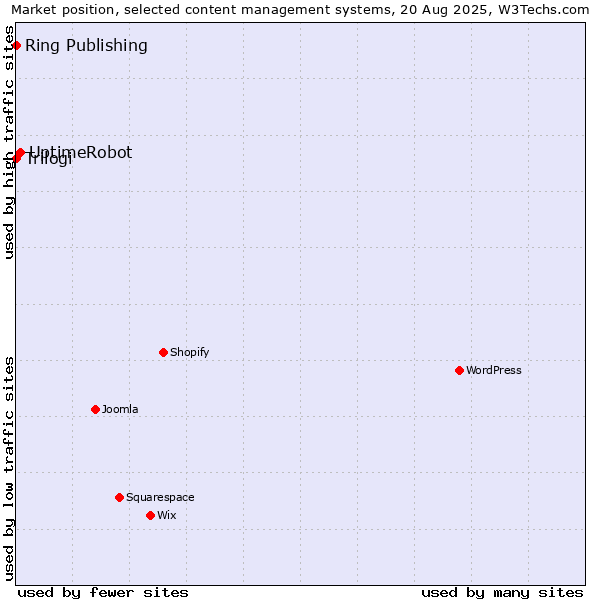 Market position of UptimeRobot vs. Trilogi vs. Ring Publishing