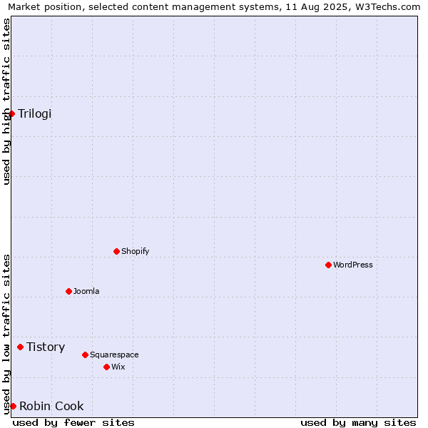 Market position of Tistory vs. Robin Cook vs. Trilogi