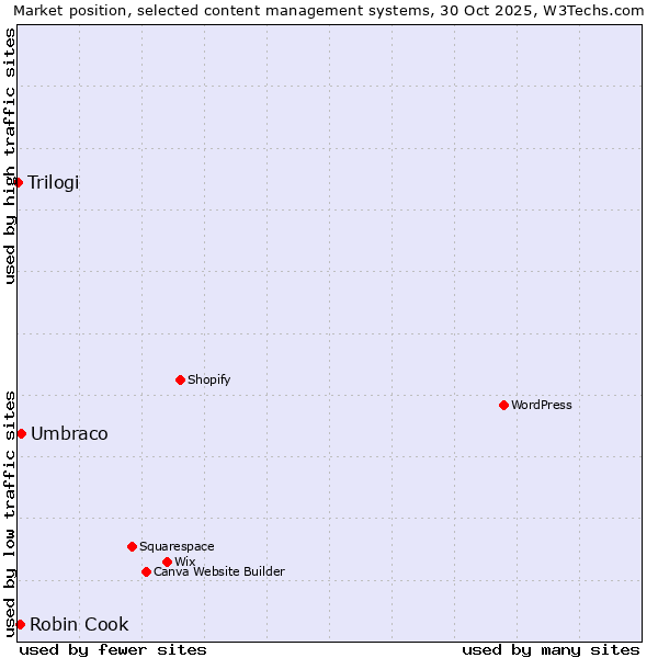 Market position of Umbraco vs. Robin Cook vs. Trilogi