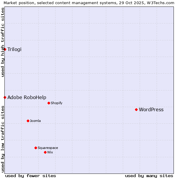 Market position of WordPress vs. Adobe RoboHelp vs. Trilogi