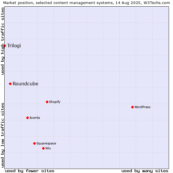 Market position of Roundcube vs. Trilogi