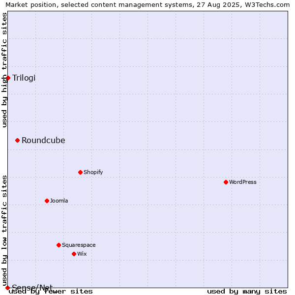 Market position of Roundcube vs. Trilogi vs. Sense/Net