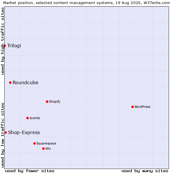 Market position of Roundcube vs. Shop-Express vs. Trilogi