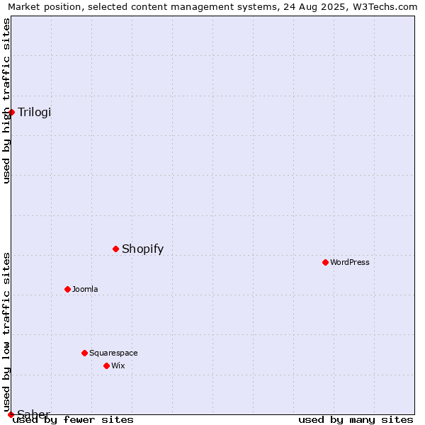 Market position of Shopify vs. Trilogi vs. Saber