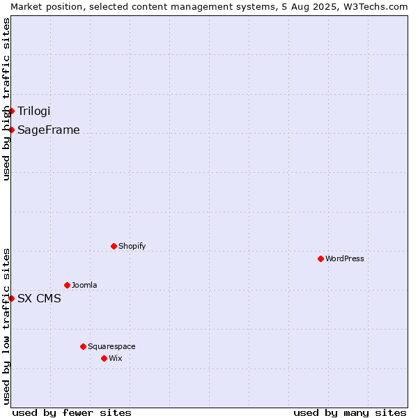 Market position of Trilogi vs. SageFrame vs. SX CMS