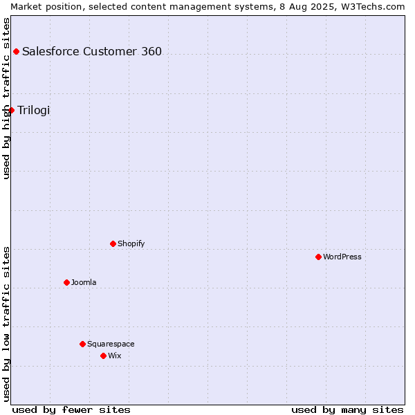 Market position of Salesforce Customer 360 vs. Trilogi