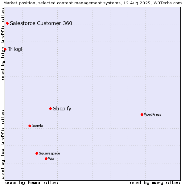 Market position of Shopify vs. Salesforce Customer 360 vs. Trilogi