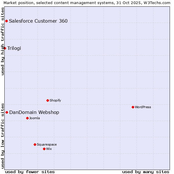 Market position of DanDomain Webshop vs. Salesforce Customer 360 vs. Trilogi