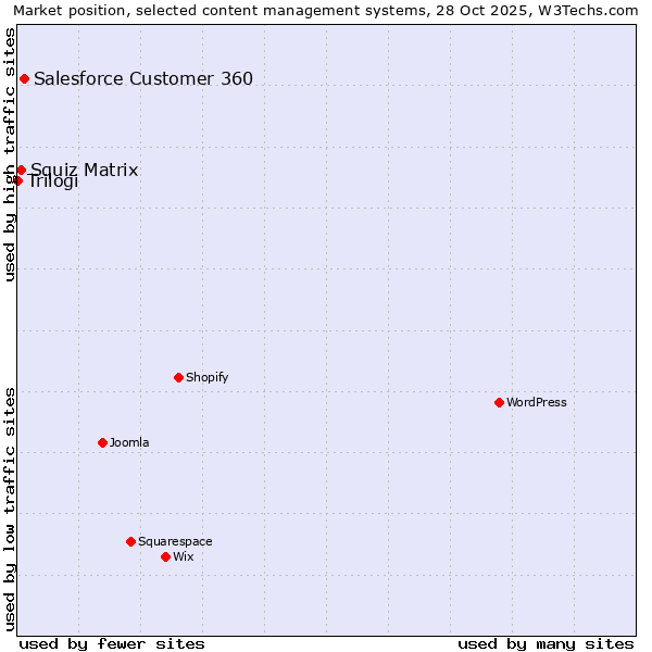 Market position of Salesforce Customer 360 vs. Squiz Matrix vs. Trilogi