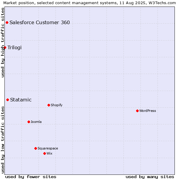 Market position of Statamic vs. Salesforce Customer 360 vs. Trilogi