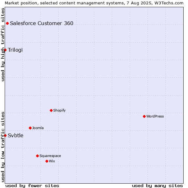 Market position of Salesforce Customer 360 vs. Trilogi vs. Svbtle