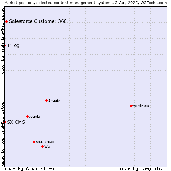 Market position of Salesforce Customer 360 vs. Trilogi vs. SX CMS