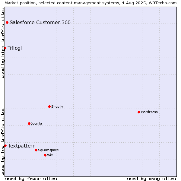 Market position of Salesforce Customer 360 vs. Textpattern vs. Trilogi