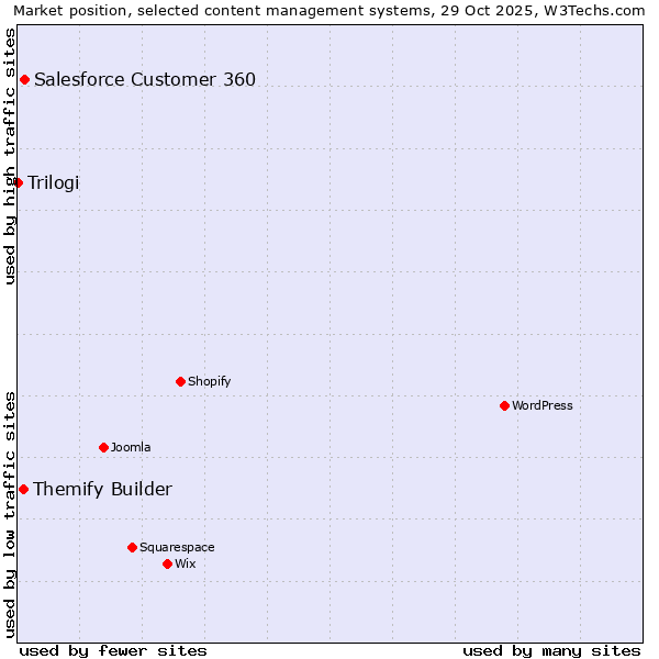 Market position of Salesforce Customer 360 vs. Themify Builder vs. Trilogi