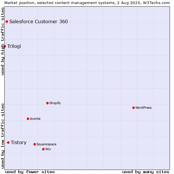 Market position of Tistory vs. Salesforce Customer 360 vs. Trilogi