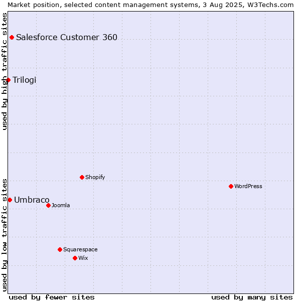 Market position of Salesforce Customer 360 vs. Umbraco vs. Trilogi