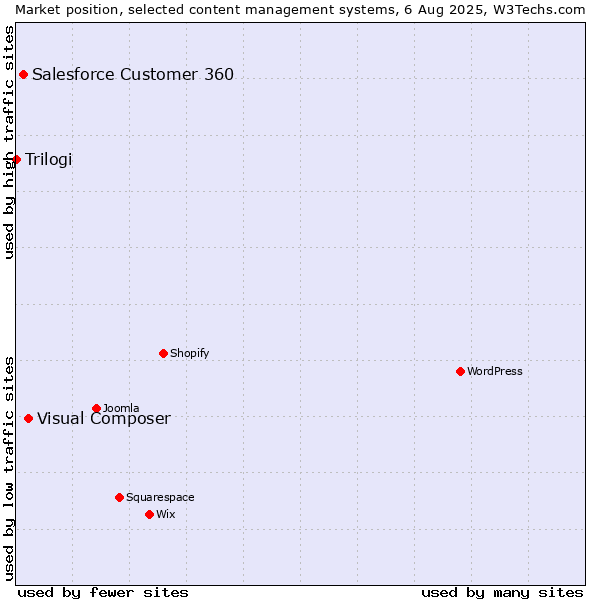 Market position of Visual Composer vs. Salesforce Customer 360 vs. Trilogi
