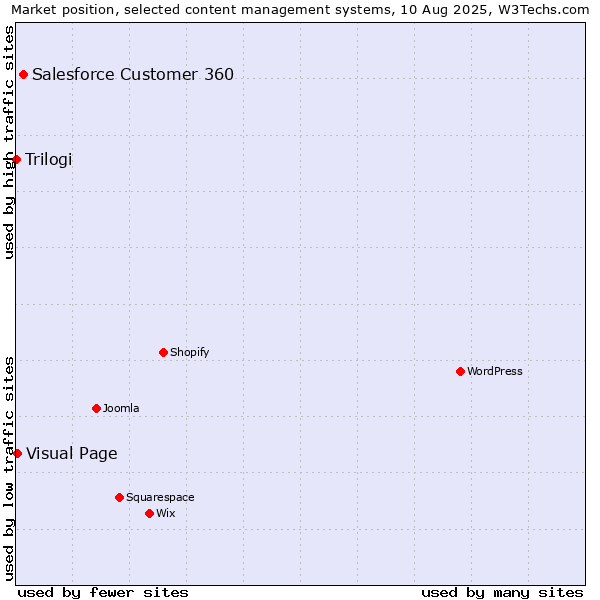 Market position of Salesforce Customer 360 vs. Visual Page vs. Trilogi