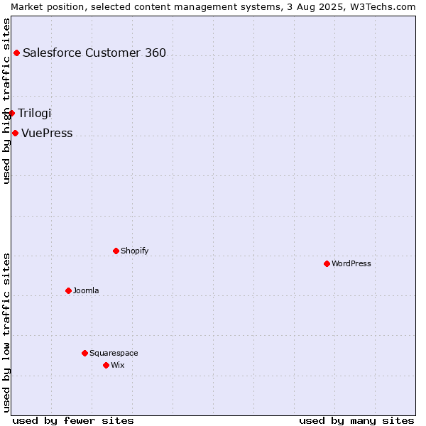 Market position of Salesforce Customer 360 vs. VuePress vs. Trilogi