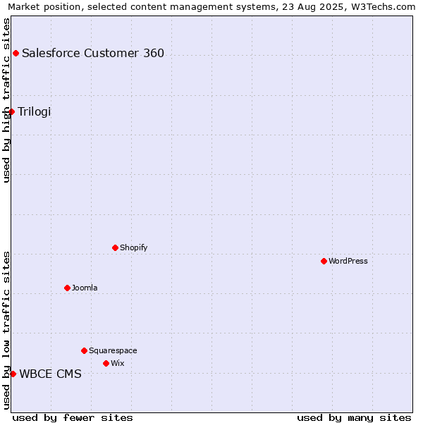 Market position of Salesforce Customer 360 vs. WBCE CMS vs. Trilogi