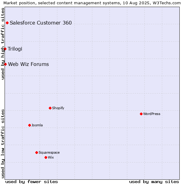 Market position of Salesforce Customer 360 vs. Web Wiz Forums vs. Trilogi
