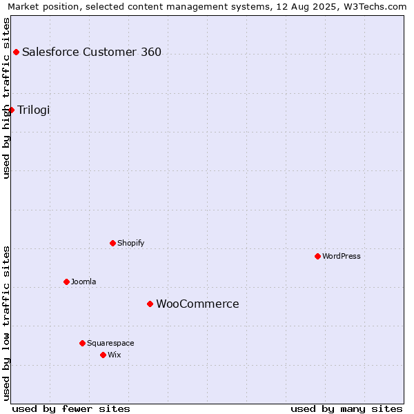 Market position of WooCommerce vs. Salesforce Customer 360 vs. Trilogi