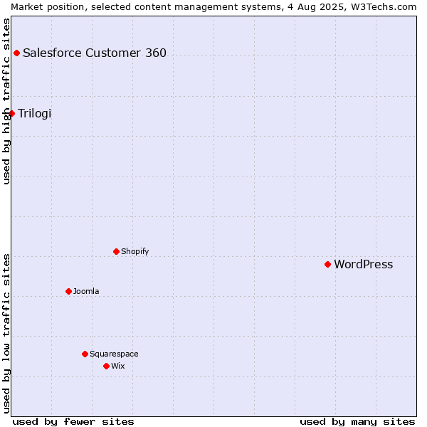 Market position of WordPress vs. Salesforce Customer 360 vs. Trilogi
