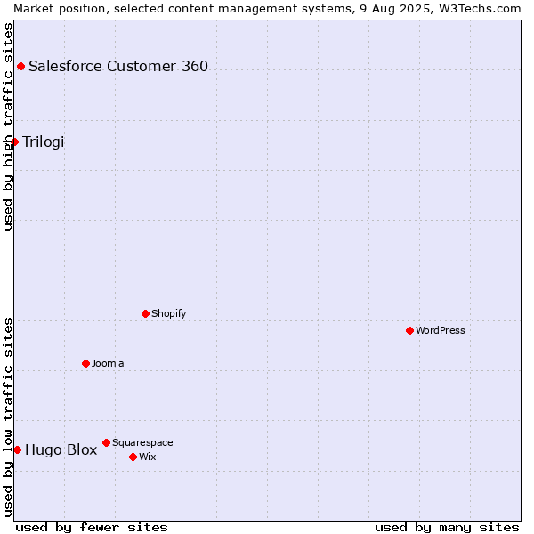 Market position of Salesforce Customer 360 vs. Hugo Blox vs. Trilogi