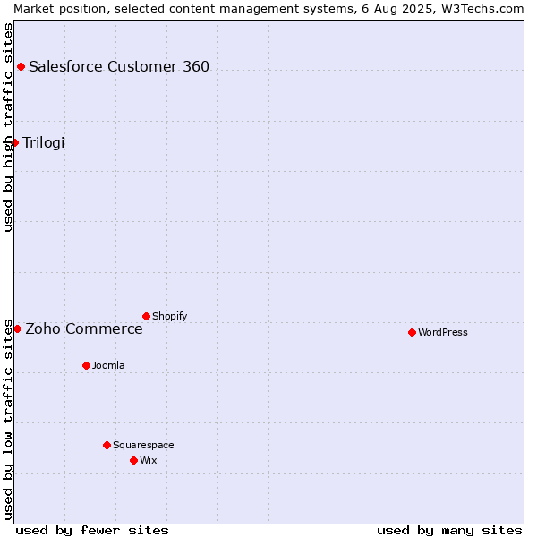 Market position of Salesforce Customer 360 vs. Zoho Commerce vs. Trilogi