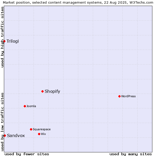 Market position of Shopify vs. Sandvox vs. Trilogi