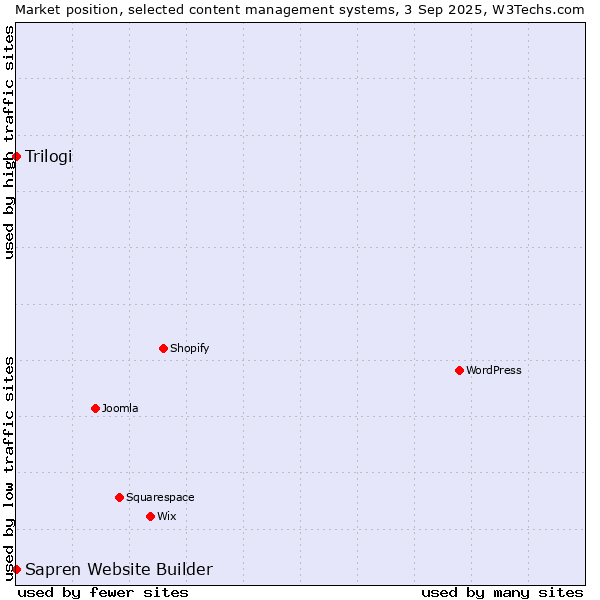Market position of Trilogi vs. Sapren Website Builder