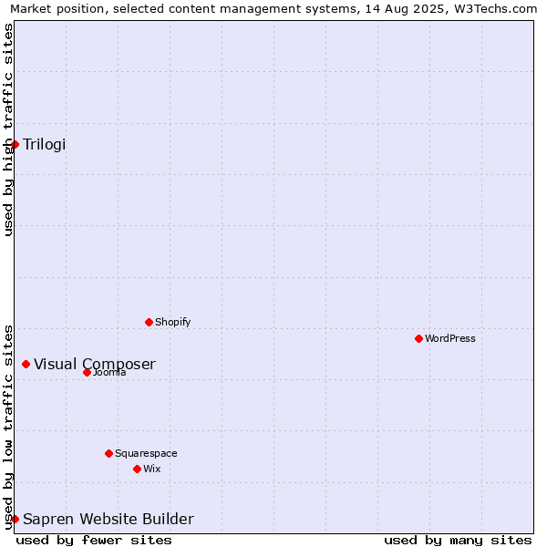 Market position of Visual Composer vs. Trilogi vs. Sapren Website Builder