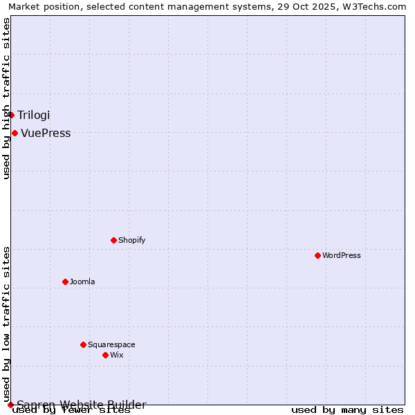 Market position of VuePress vs. Trilogi vs. Sapren Website Builder