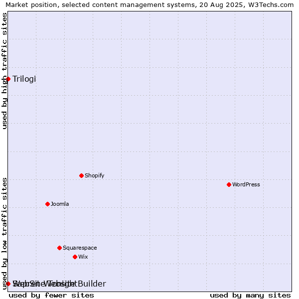Market position of Trilogi vs. Sapren Website Builder vs. WebSite Tonight