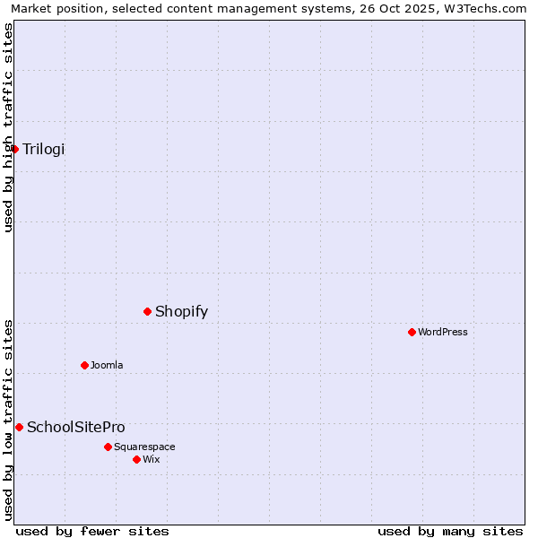Market position of Shopify vs. SchoolSitePro vs. Trilogi