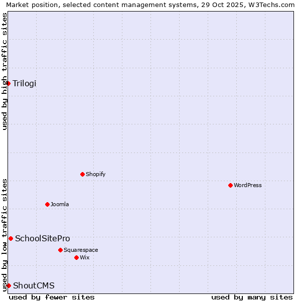 Market position of SchoolSitePro vs. ShoutCMS vs. Trilogi