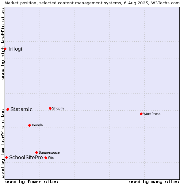 Market position of Statamic vs. SchoolSitePro vs. Trilogi