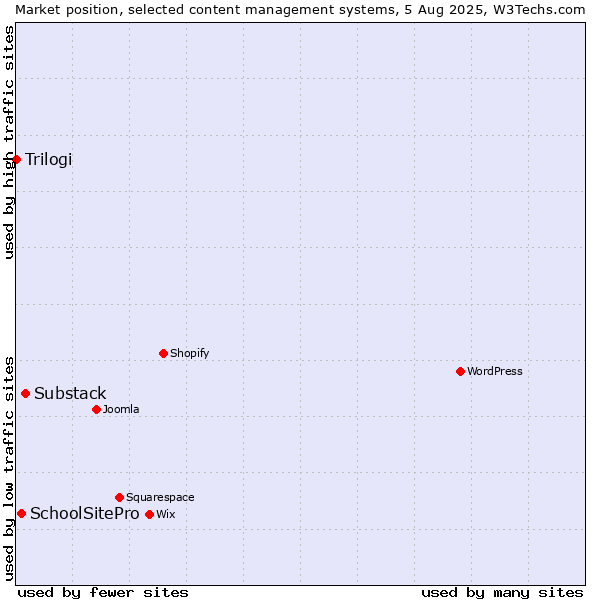 Market position of Substack vs. SchoolSitePro vs. Trilogi