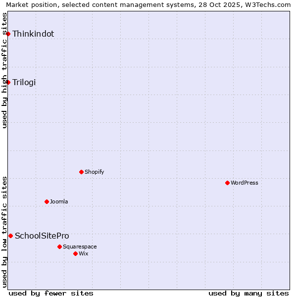 Market position of SchoolSitePro vs. Thinkindot vs. Trilogi