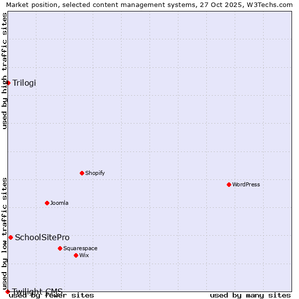 Market position of SchoolSitePro vs. Trilogi vs. Twilight CMS
