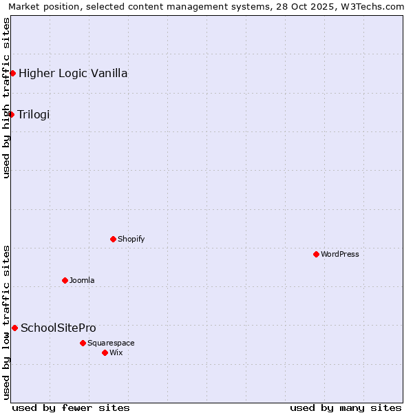 Market position of SchoolSitePro vs. Higher Logic Vanilla vs. Trilogi