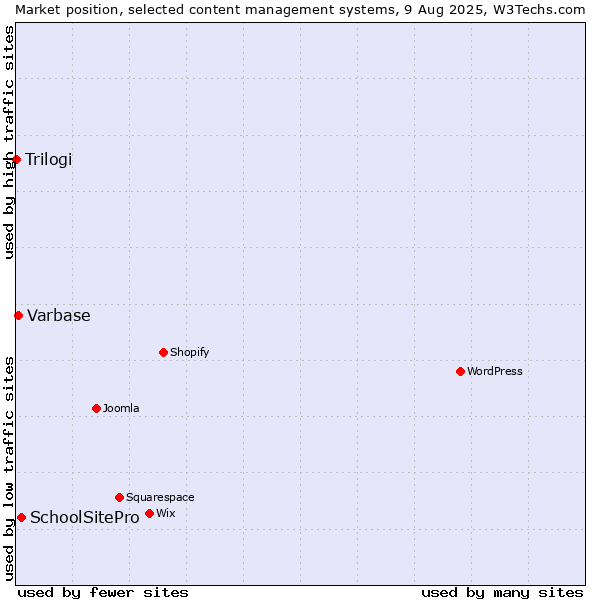 Market position of SchoolSitePro vs. Varbase vs. Trilogi