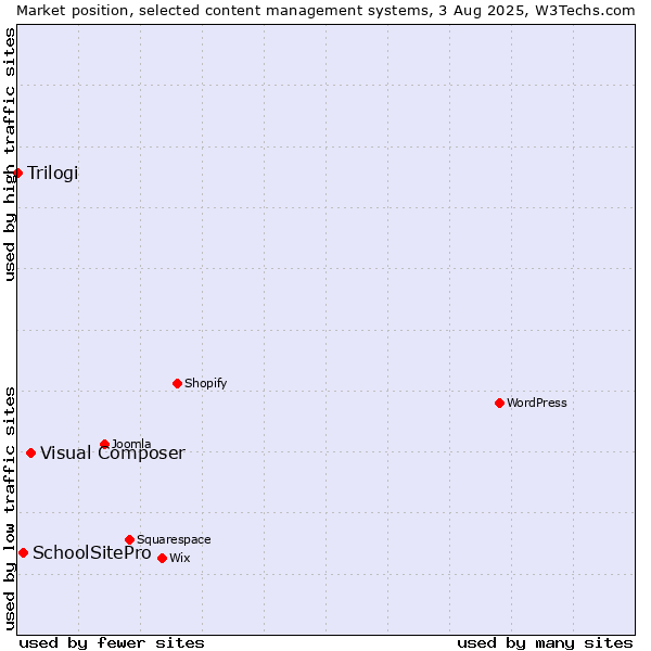 Market position of Visual Composer vs. SchoolSitePro vs. Trilogi