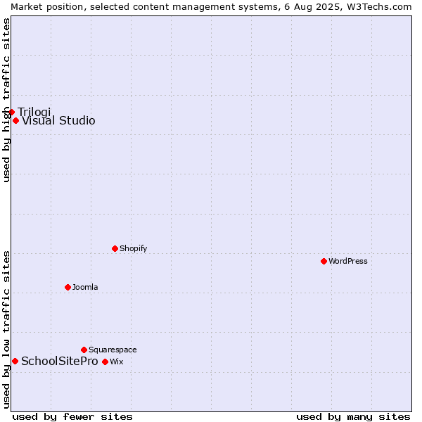 Market position of Visual Studio vs. SchoolSitePro vs. Trilogi