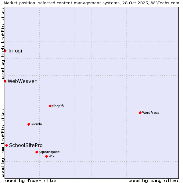 Market position of SchoolSitePro vs. Trilogi vs. WebWeaver